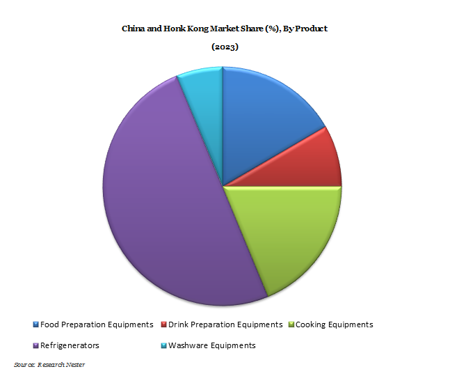 China & Hong Kong Food Service Equipment Market